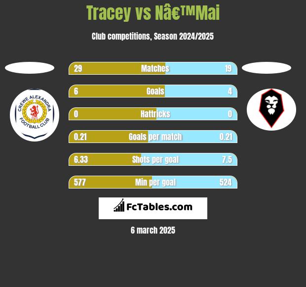 Tracey vs Nâ€™Mai h2h player stats