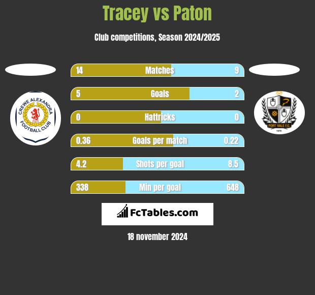 Tracey vs Paton h2h player stats