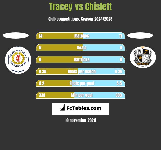 Tracey vs Chislett h2h player stats