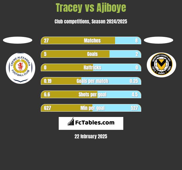 Tracey vs Ajiboye h2h player stats