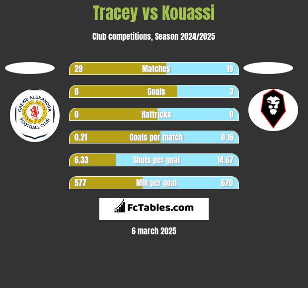 Tracey vs Kouassi h2h player stats