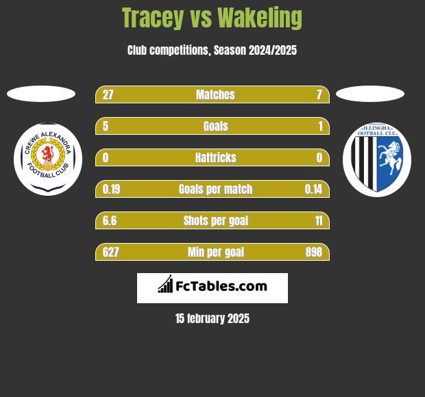 Tracey vs Wakeling h2h player stats