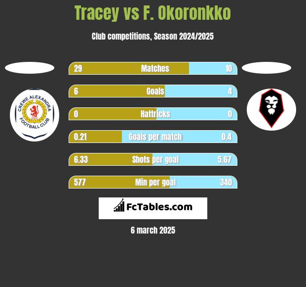 Tracey vs F. Okoronkko h2h player stats