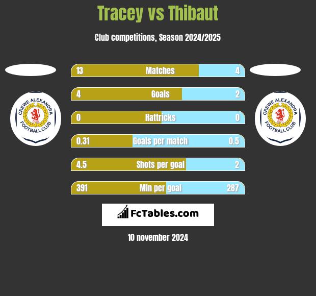 Tracey vs Thibaut h2h player stats