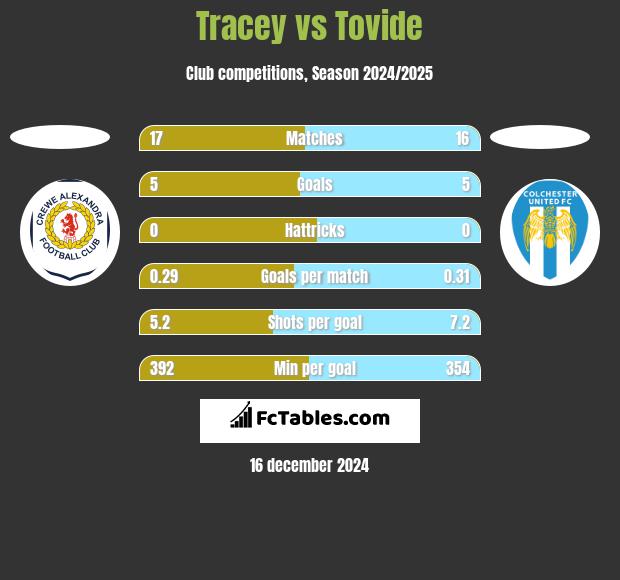 Tracey vs Tovide h2h player stats