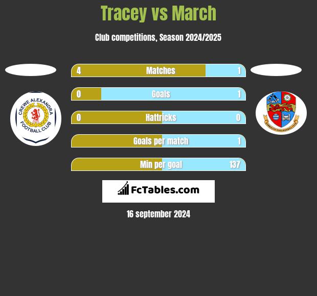 Tracey vs March h2h player stats