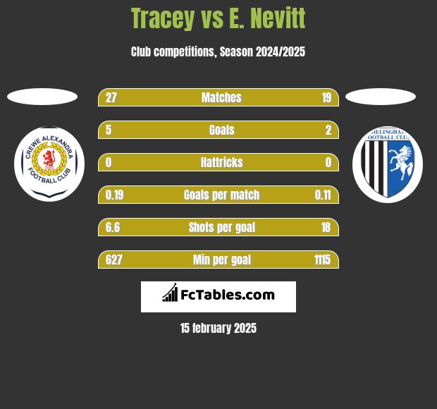 Tracey vs E. Nevitt h2h player stats