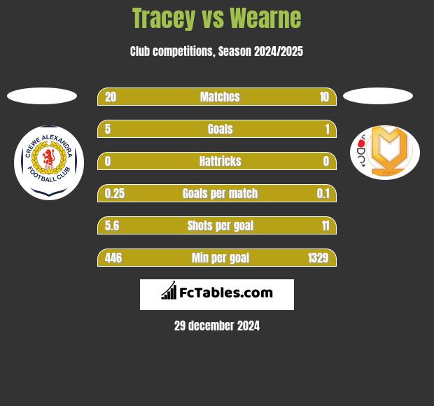 Tracey vs Wearne h2h player stats