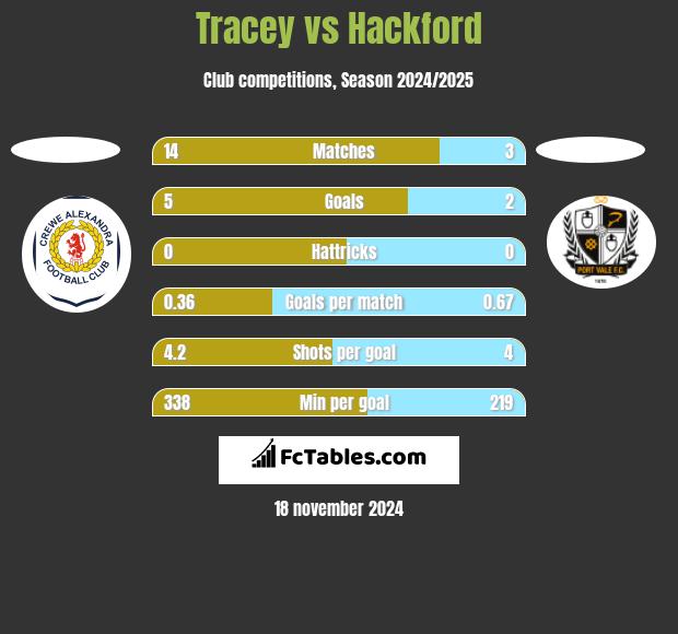 Tracey vs Hackford h2h player stats