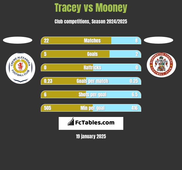 Tracey vs Mooney h2h player stats