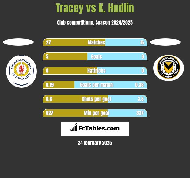 Tracey vs K. Hudlin h2h player stats