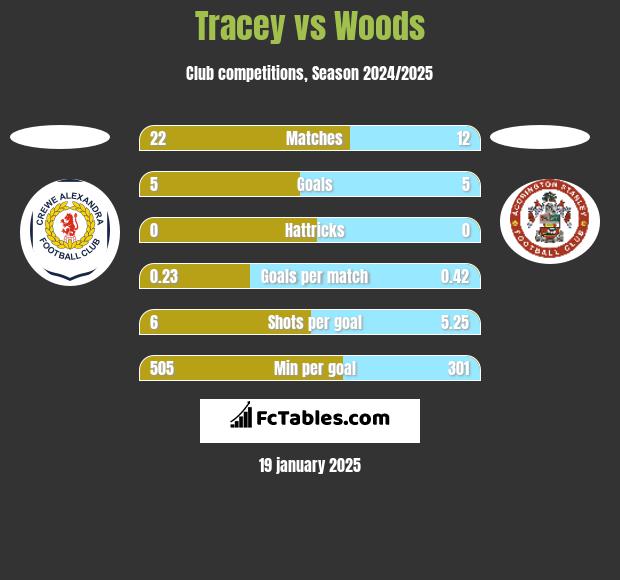 Tracey vs Woods h2h player stats