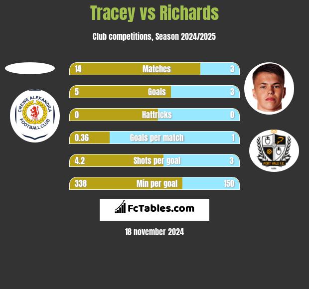 Tracey vs Richards h2h player stats