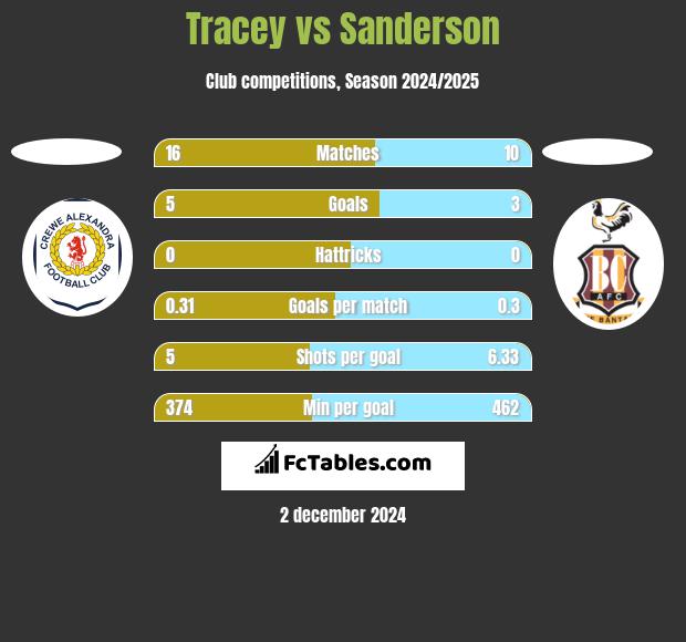 Tracey vs Sanderson h2h player stats