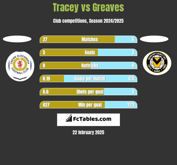 Tracey vs Greaves h2h player stats