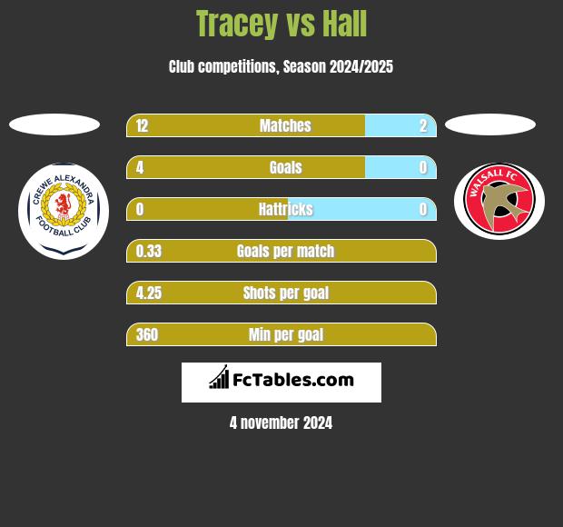 Tracey vs Hall h2h player stats