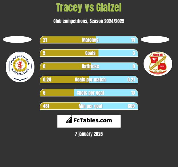 Tracey vs Glatzel h2h player stats