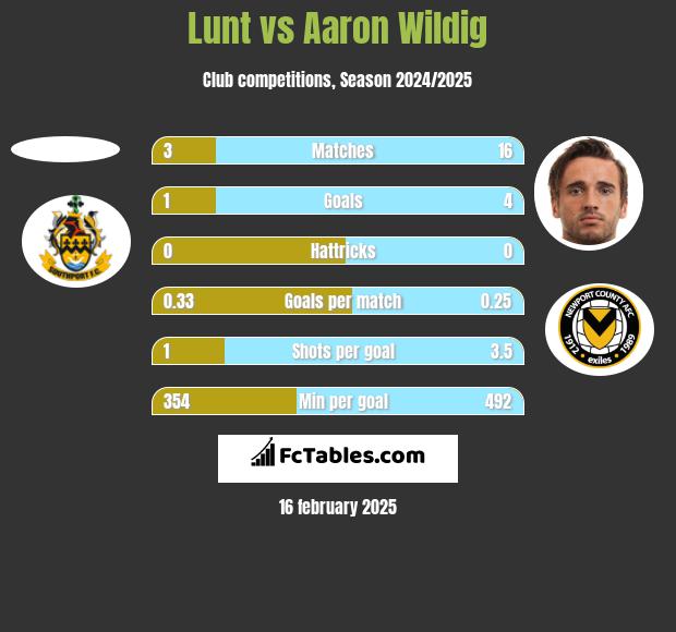 Lunt vs Aaron Wildig h2h player stats