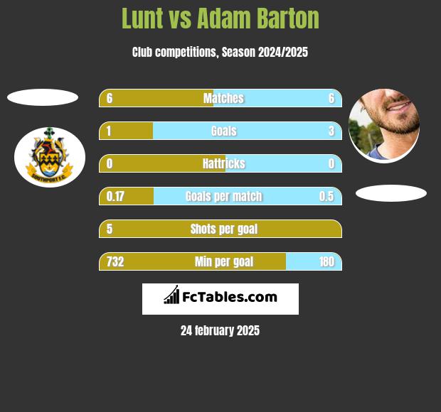 Lunt vs Adam Barton h2h player stats