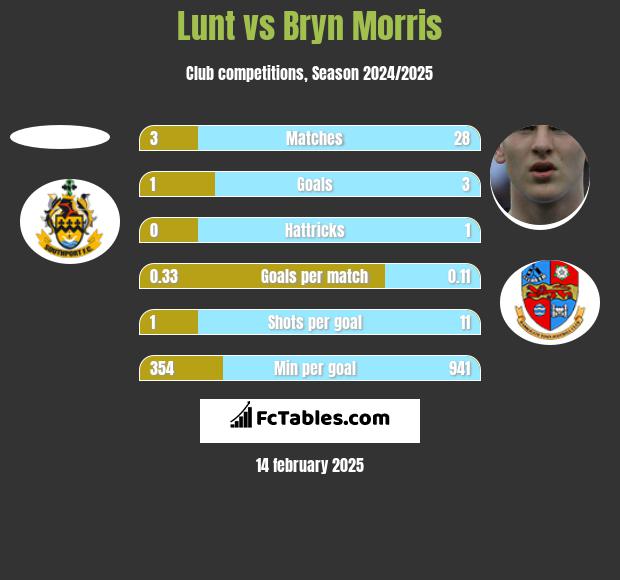 Lunt vs Bryn Morris h2h player stats