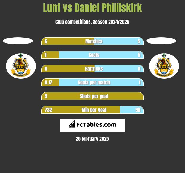 Lunt vs Daniel Philliskirk h2h player stats