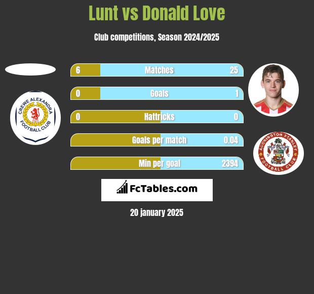 Lunt vs Donald Love h2h player stats