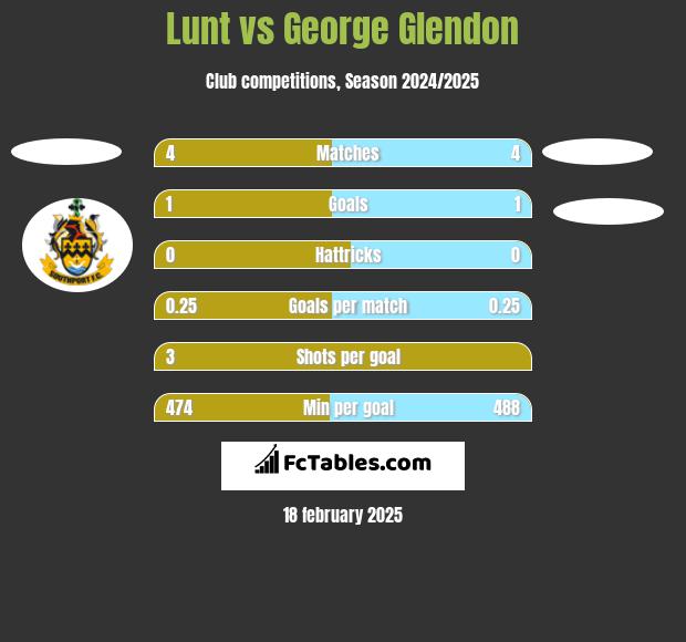 Lunt vs George Glendon h2h player stats