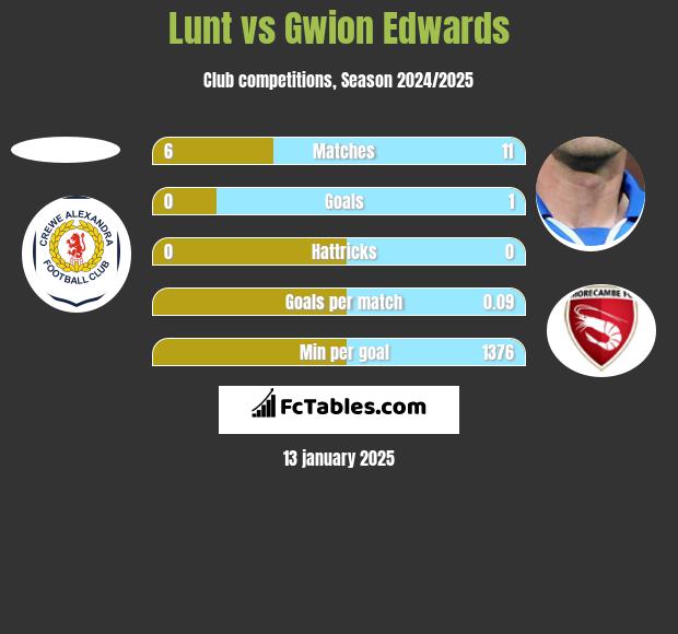 Lunt vs Gwion Edwards h2h player stats