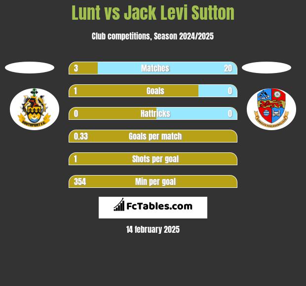 Lunt vs Jack Levi Sutton h2h player stats