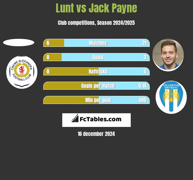 Lunt vs Jack Payne h2h player stats