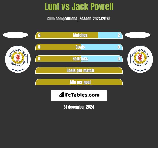 Lunt vs Jack Powell h2h player stats