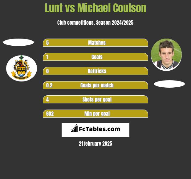 Lunt vs Michael Coulson h2h player stats