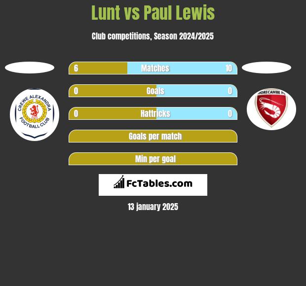 Lunt vs Paul Lewis h2h player stats