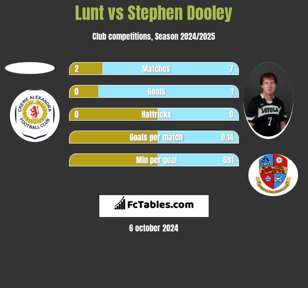 Lunt vs Stephen Dooley h2h player stats