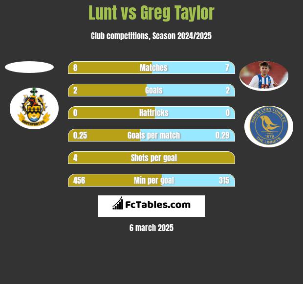 Lunt vs Greg Taylor h2h player stats