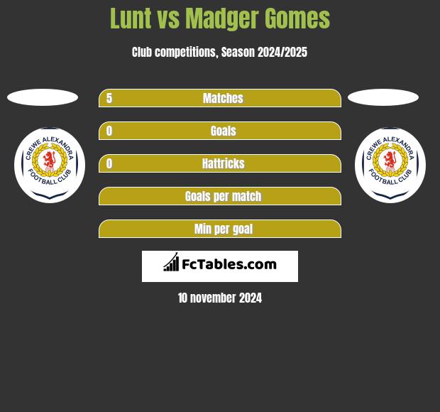 Lunt vs Madger Gomes h2h player stats