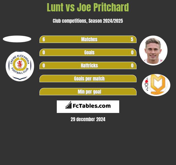 Lunt vs Joe Pritchard h2h player stats