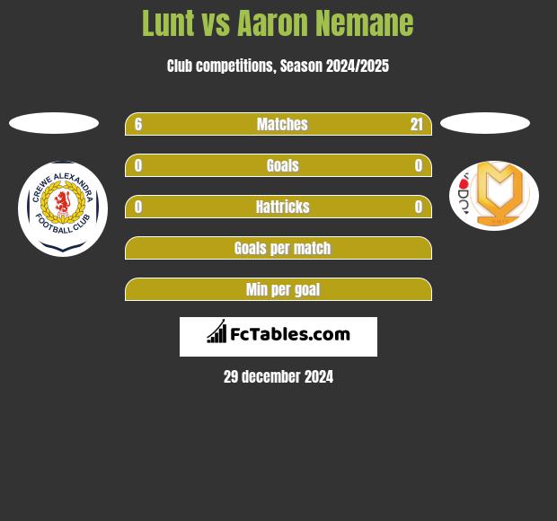 Lunt vs Aaron Nemane h2h player stats