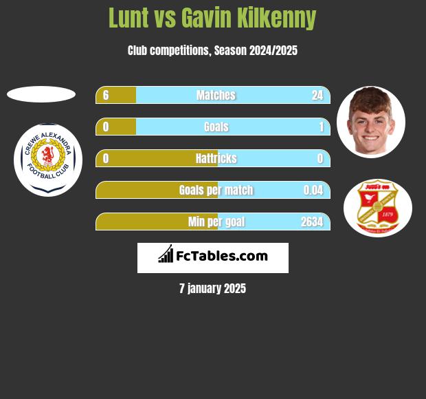 Lunt vs Gavin Kilkenny h2h player stats