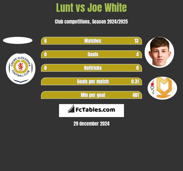 Lunt vs Joe White h2h player stats