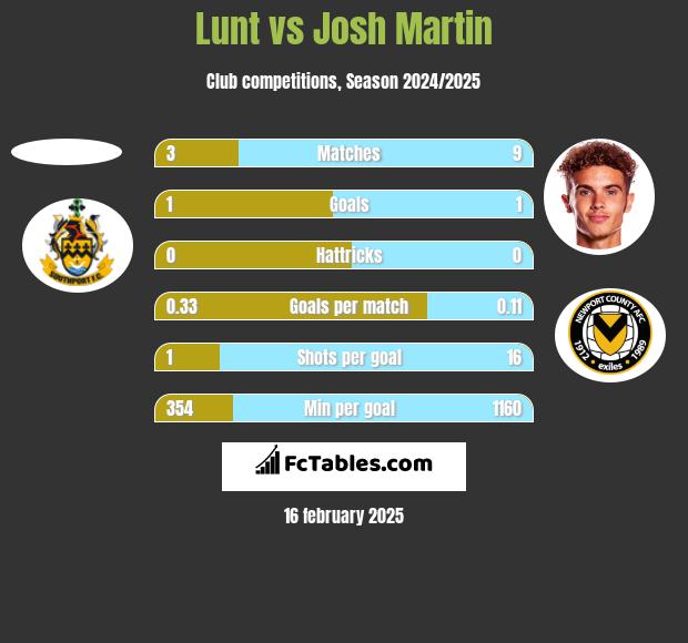 Lunt vs Josh Martin h2h player stats