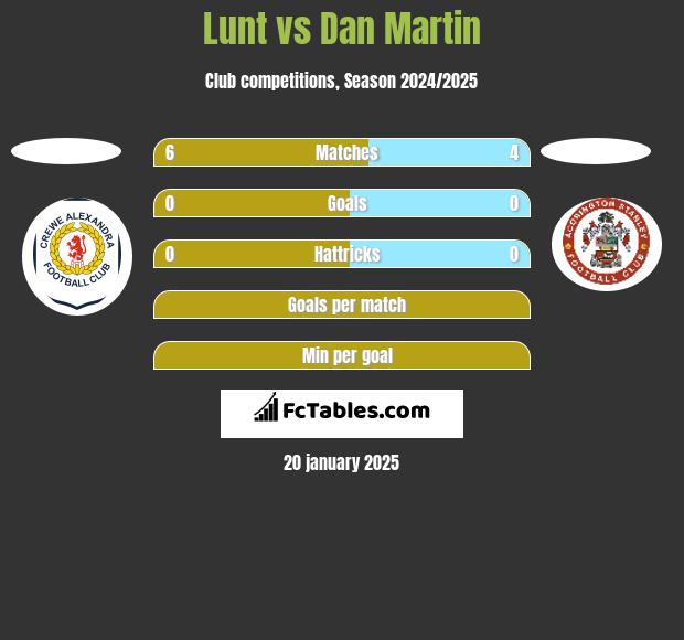 Lunt vs Dan Martin h2h player stats