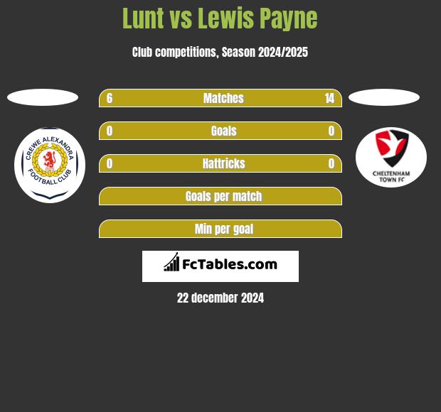 Lunt vs Lewis Payne h2h player stats