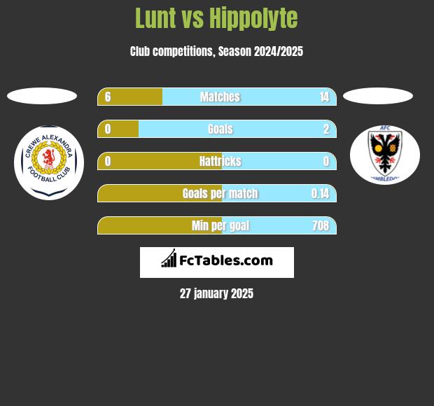 Lunt vs Hippolyte h2h player stats