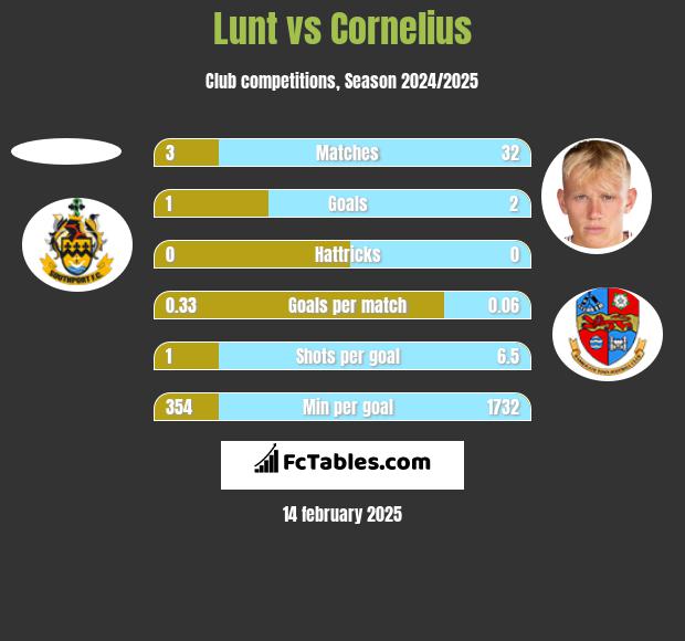 Lunt vs Cornelius h2h player stats