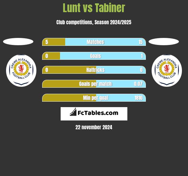 Lunt vs Tabiner h2h player stats