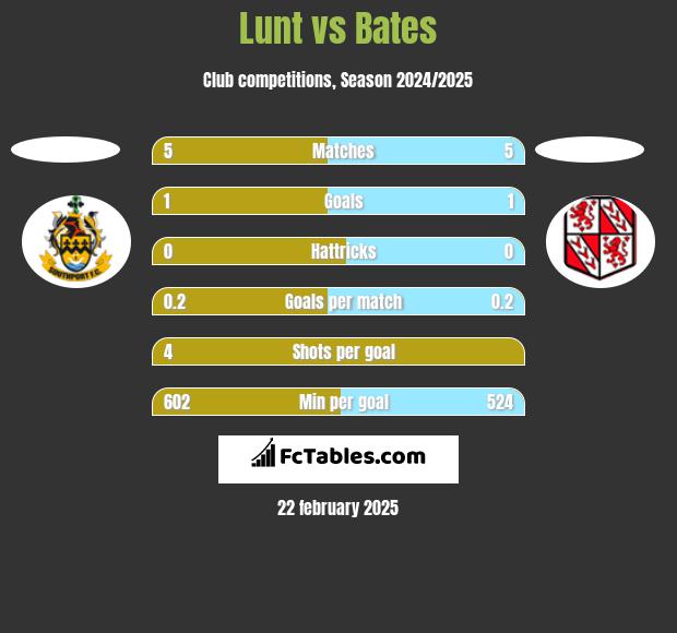 Lunt vs Bates h2h player stats