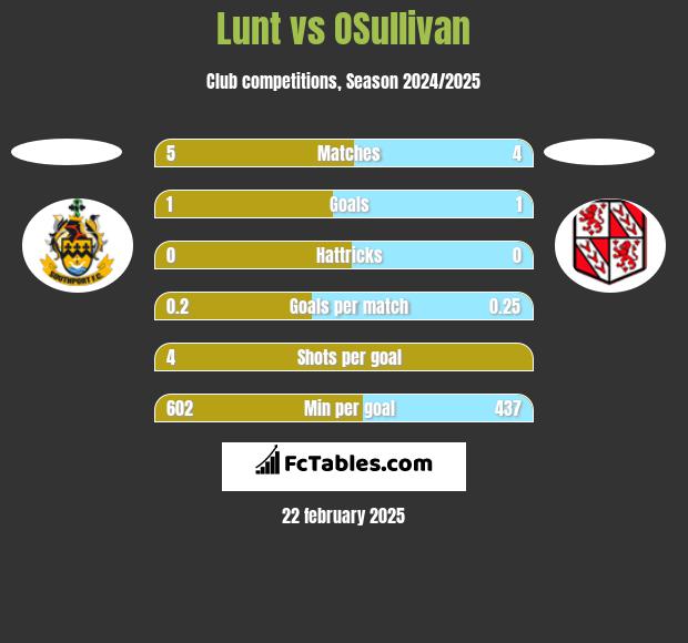 Lunt vs OSullivan h2h player stats