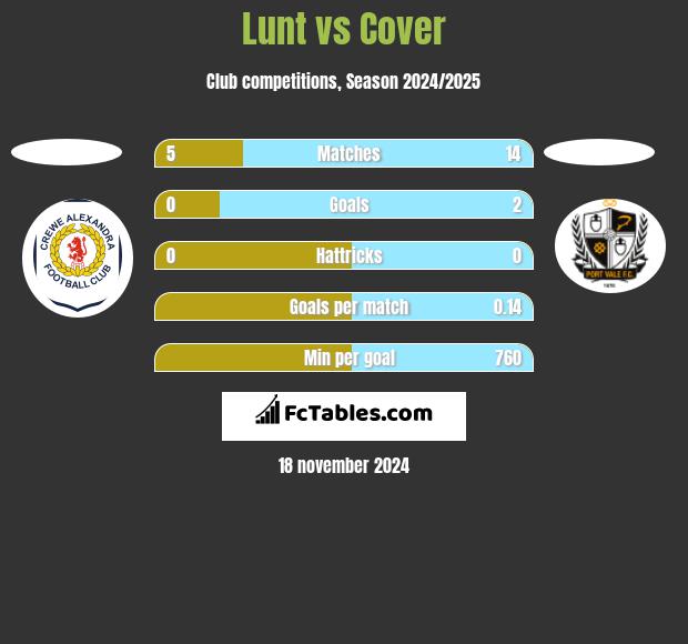 Lunt vs Cover h2h player stats