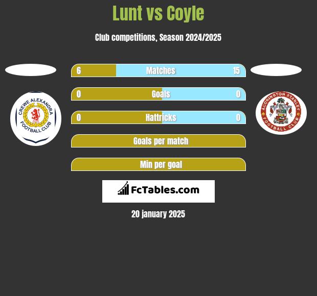 Lunt vs Coyle h2h player stats